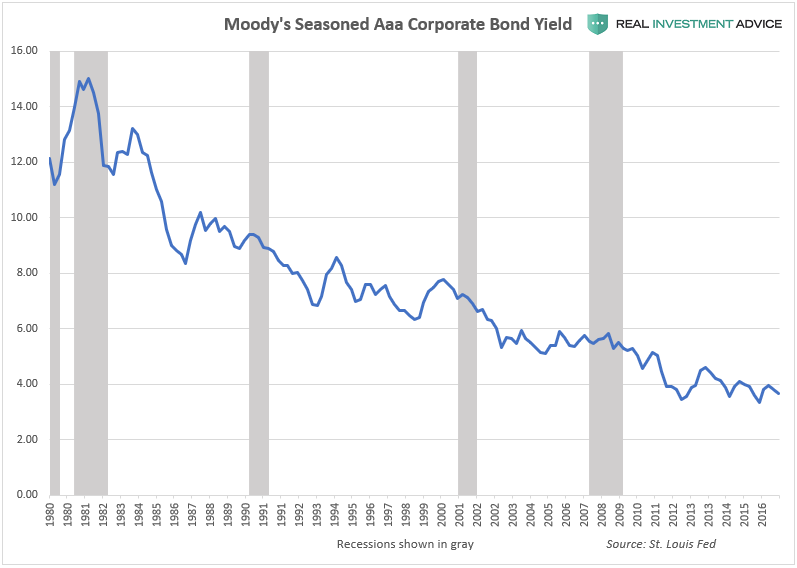 Moody's AAA Bond Yield