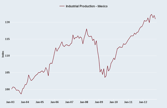 Manufacturing in Mexico continues to grow