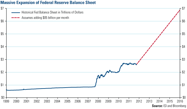 Massive Expansion of Federal Reserve Balance Sheet