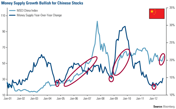 Money Supply Growth Bullish for Chinese Stocks