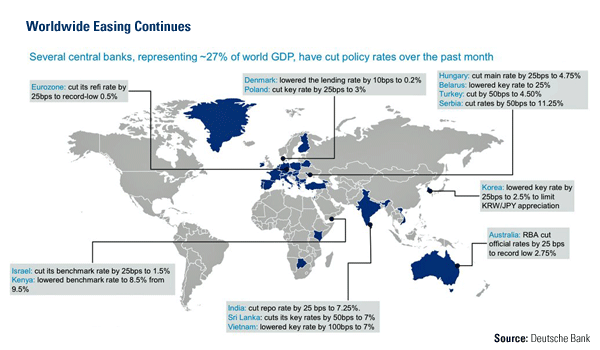 Worldwide easing continues