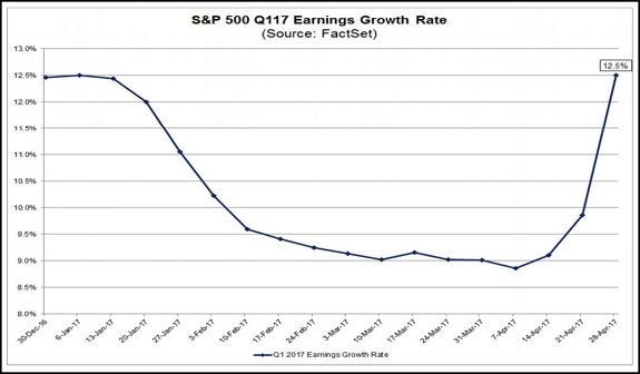 S&P 500 Q117 Earnings Growth