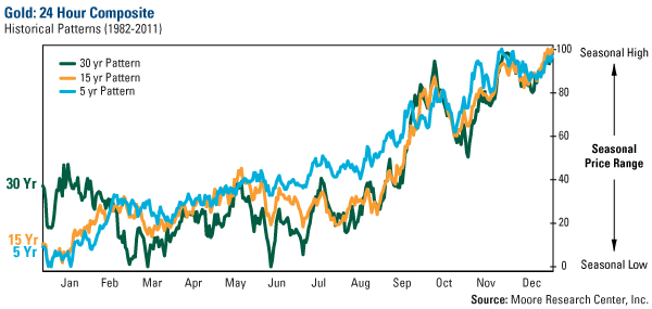 Gold seasonality