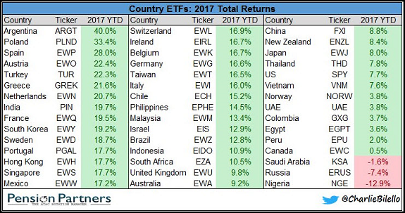 Country ETF Chart