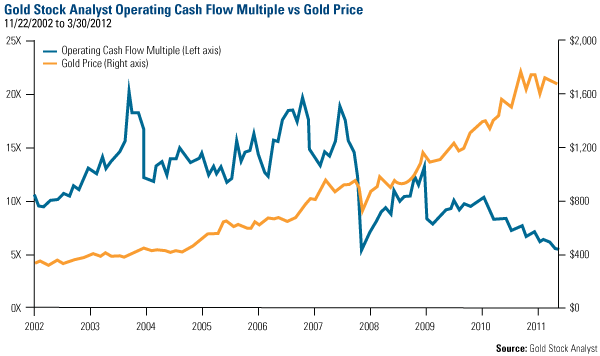 Gold Price Near Historical Average in Relation to Oil