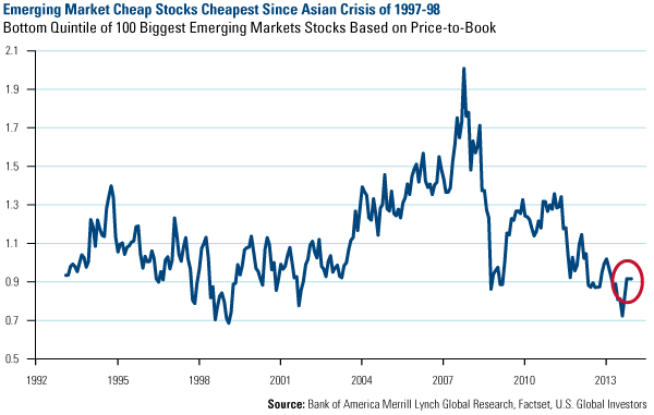 Emerging Market Cheap Stocks Cheapeast Since Asian Crisis of 1997-98