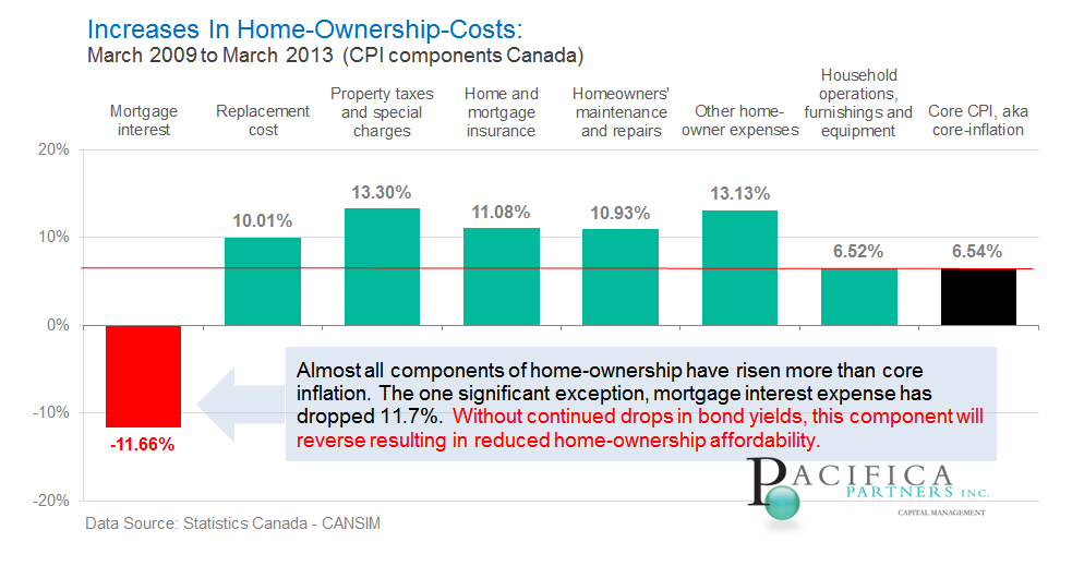 Canadian housing price drop