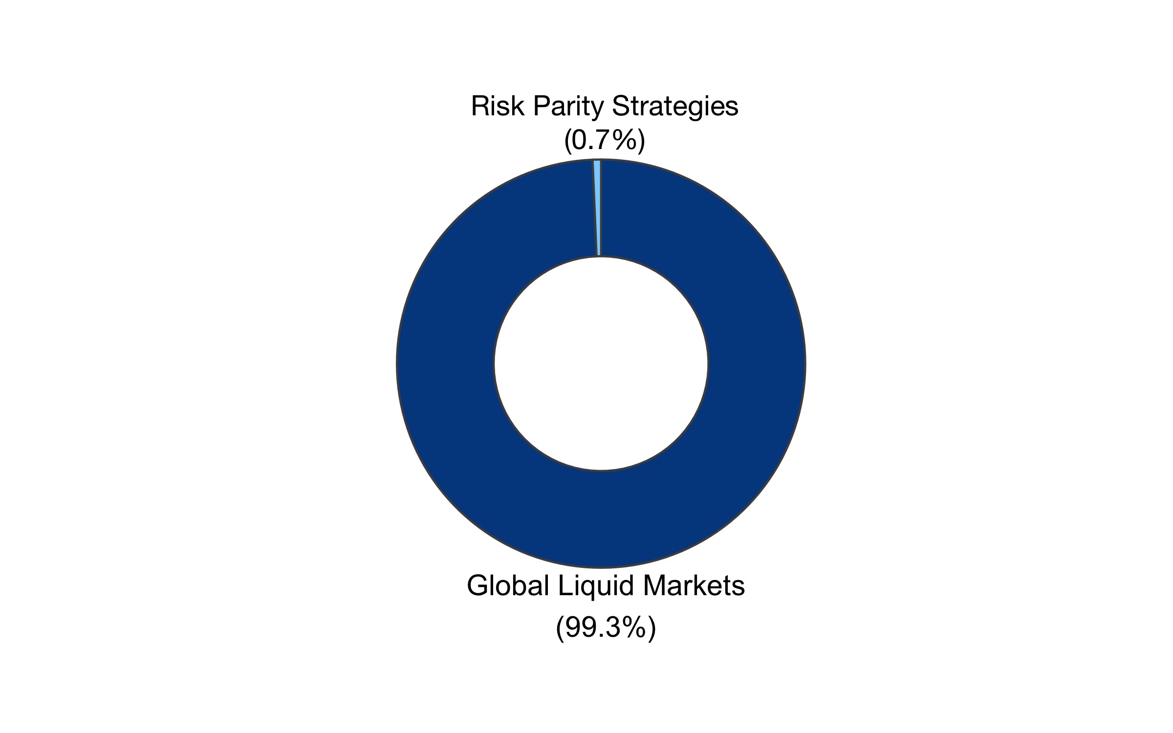 Risk Parity allocation waterfall