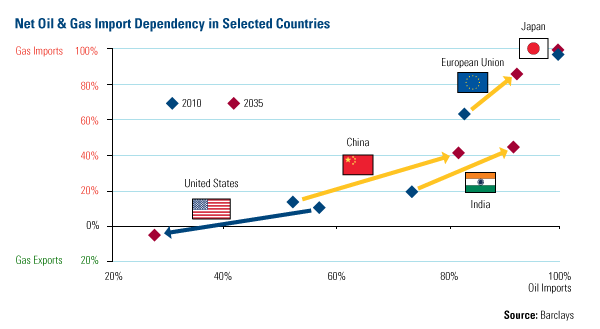 Energy and Natural Resources Market  - Oil-and-Gas-Impor-Dependency - www.usfunds.com