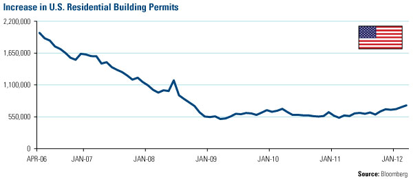 Increase in U.S. Residential Building Permits