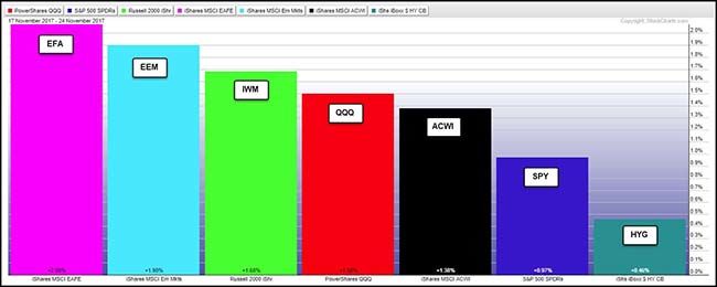 EFA Chart