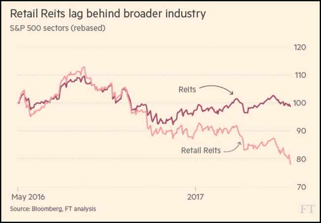 Retail Reits Lag Chart