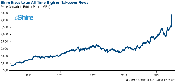 Shire-Rises-All-Time-High-Takeover-News