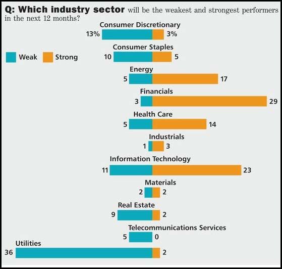 Industry Sectors Chart