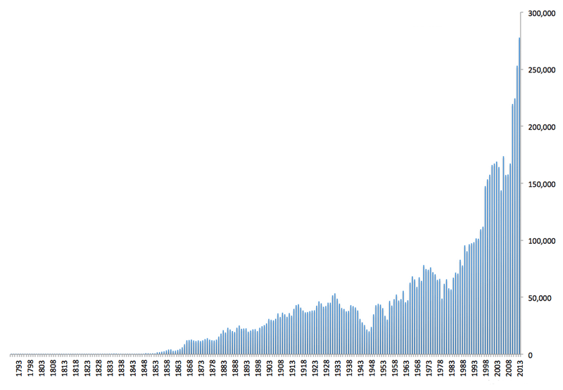 US Patent Activity (Calendar Years 1790 to the Present)