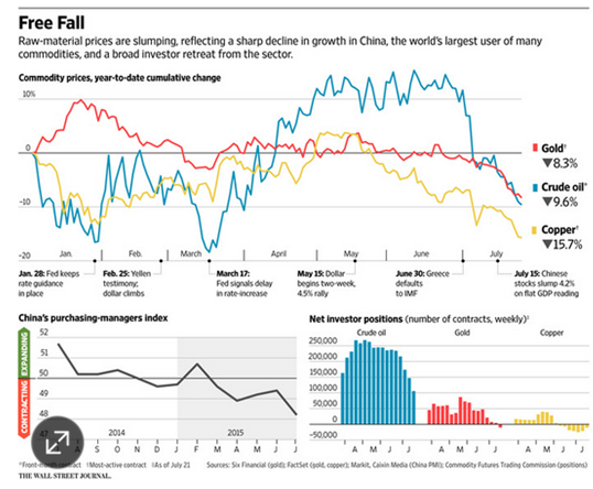 WSJ Commodities Charts