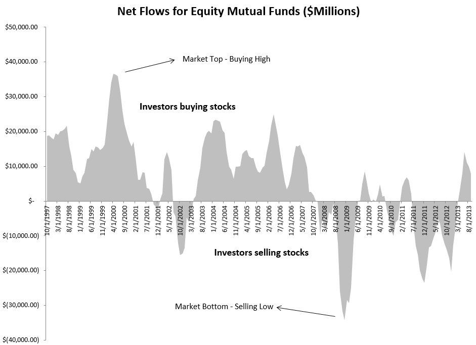 Fund Flow Data from ICI