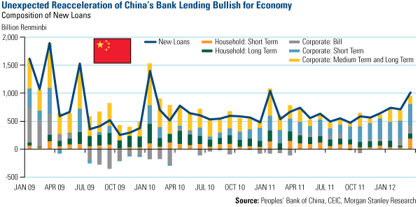 Unexpected Reacceleration of China's Bank Lending Bullish for Economy
