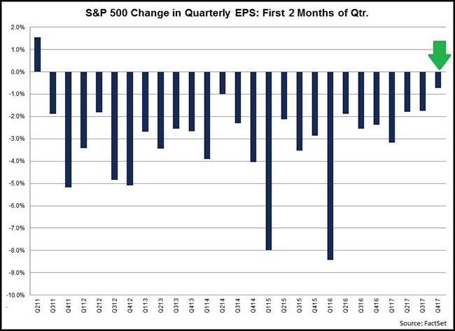 S&P 500 Change Chart