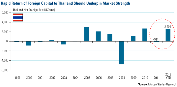 rapid return of foreign capital to Thailand should underpin market strength