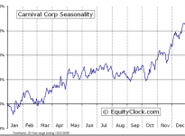 Carnival Corporation  (NYSE:CCL) Seasonal Chart