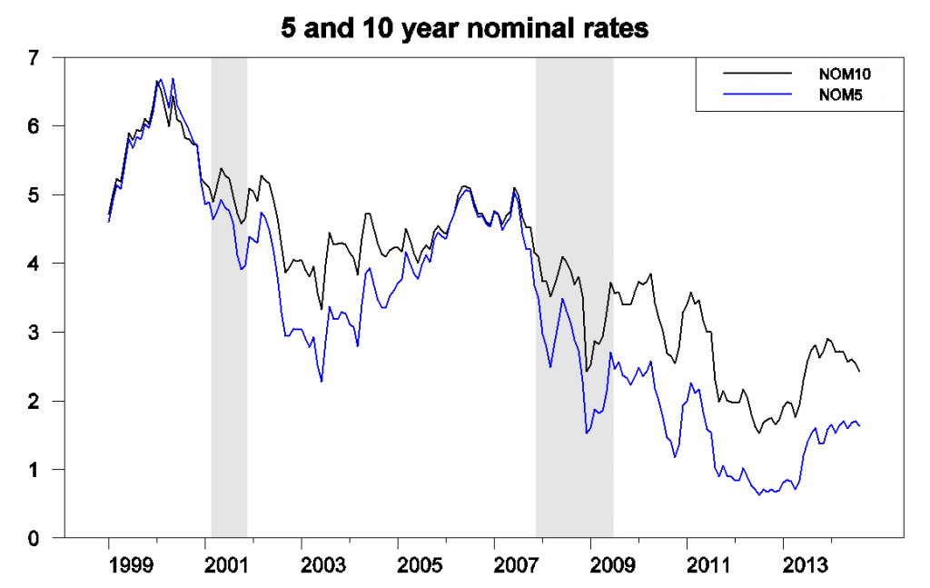 Nominal yield on 5-year (blue) and 10-year (black) U.S. Treasury bonds.