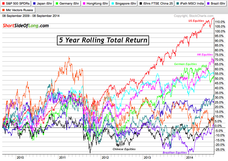 Global Stock Markets 5 Year Performance