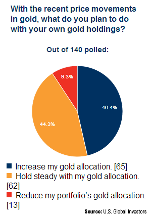 U.S. Global Investor's Gold Portfolio Poll
