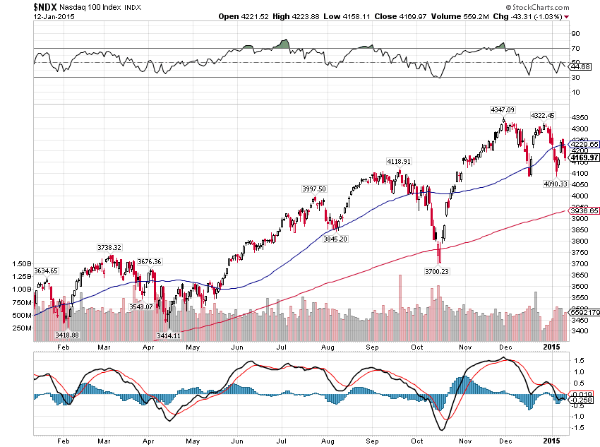 Nasdaq 100