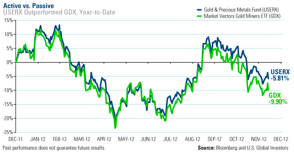 Active vs passive USERX ourperformed GDX, year to date