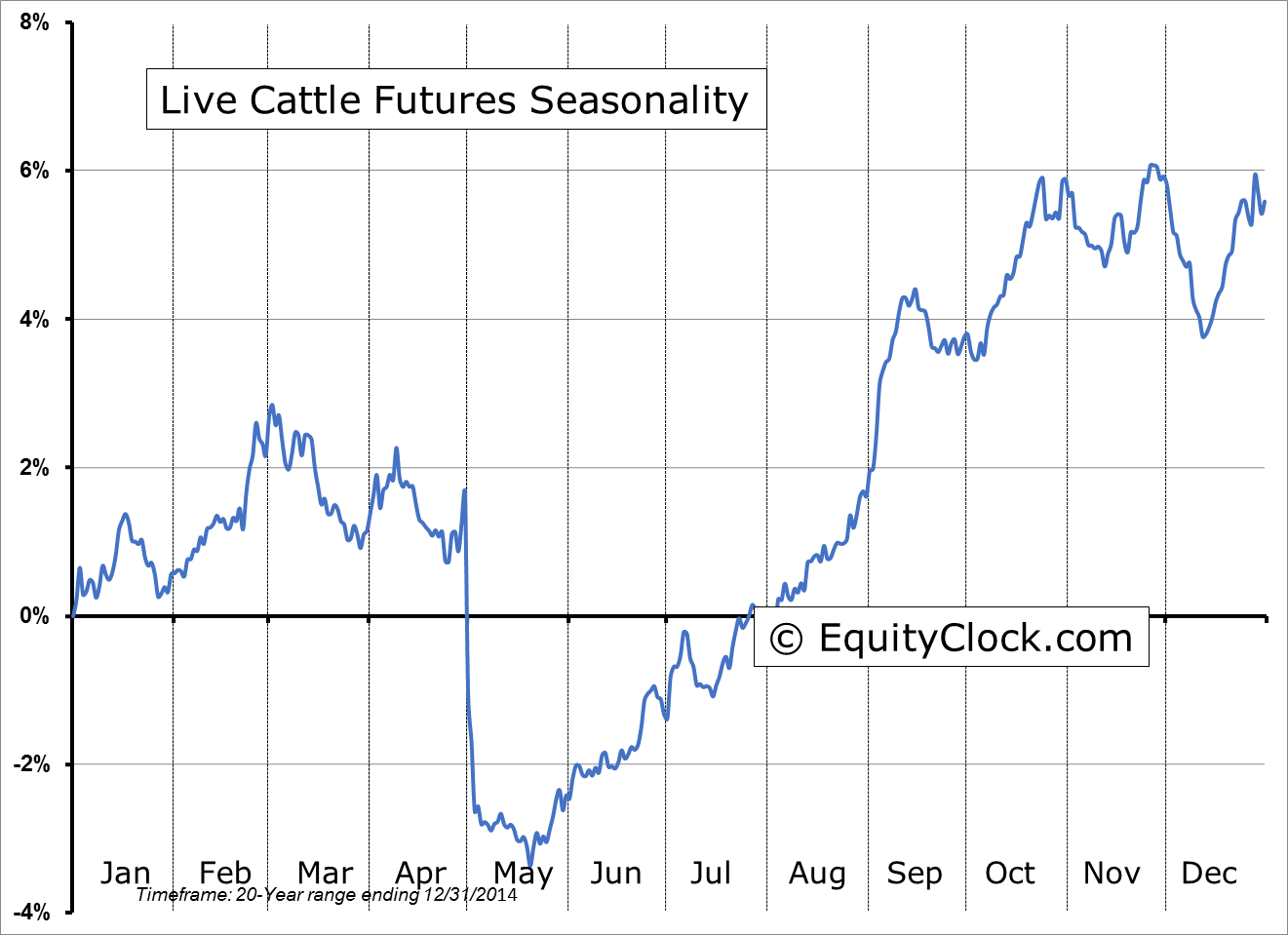 Live Cattle Futures (LC) Seasonal Chart