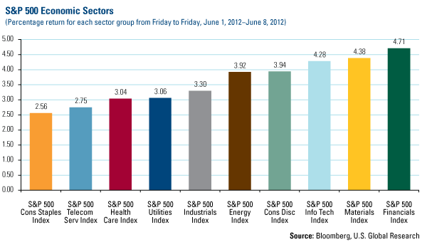 Domestic Equity Market