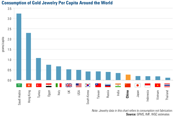 Consumption of Gold Jewelry Per Capita Around the World
