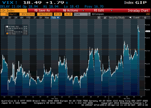 Frequent Gaps in VIX Indicates Increasing Investor Nervousness