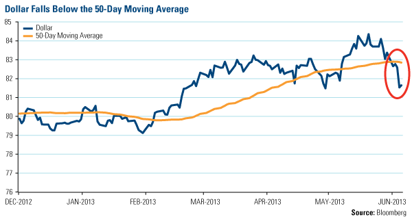 Dollar Falls Below the 50-Day Moving Average