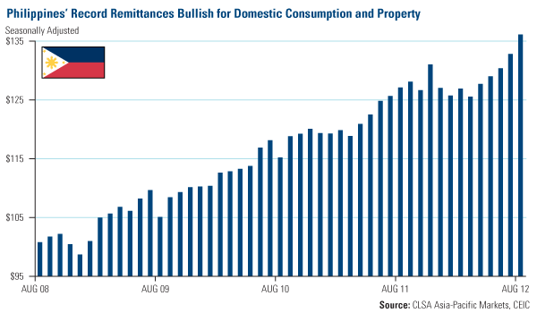 Philippines' Record Remittances Bullish for Domestic Consumption and Property