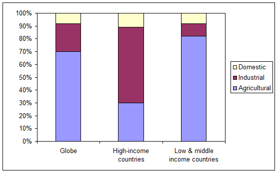 More water goes to industrial use as incomes rise