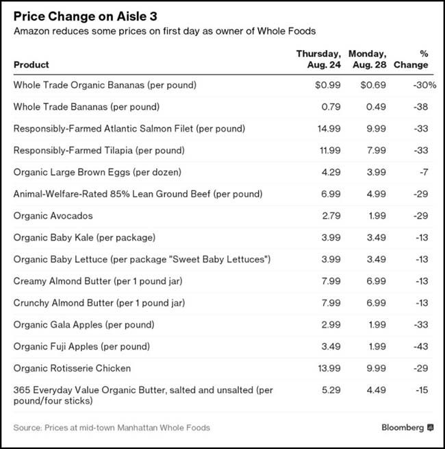Whole Foods Price Changes