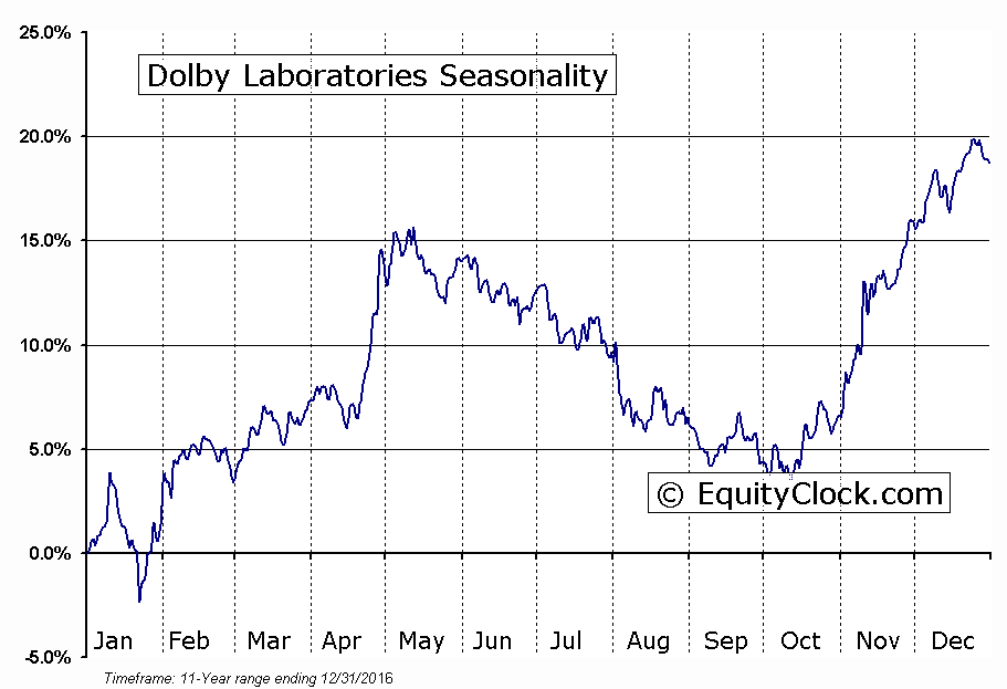 Dolby Laboratories (NYSE:DLB) Seasonal Chart