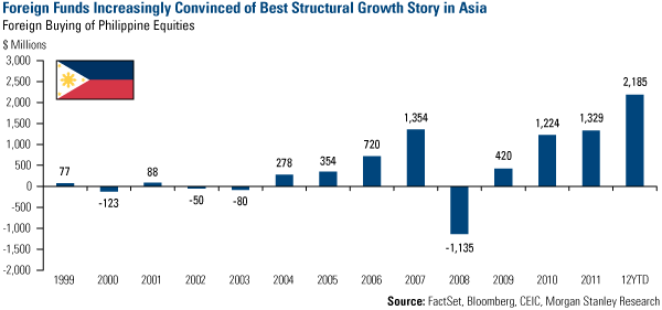 Foreign Funds Increasingly Convinced of Best Structural Growth Story in Asia