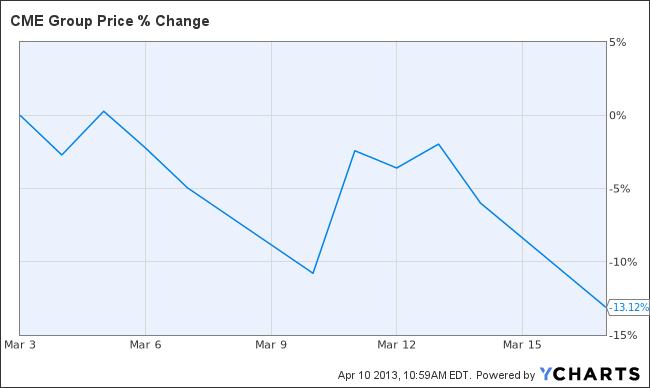 CME Chart