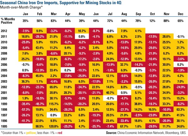 Seasonal China Iron Ore Imports - U.S\. Global Investors