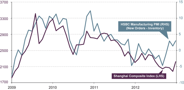 China’s Manufacturing Index and Equity Performance