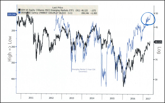 Emerging Market equities chart