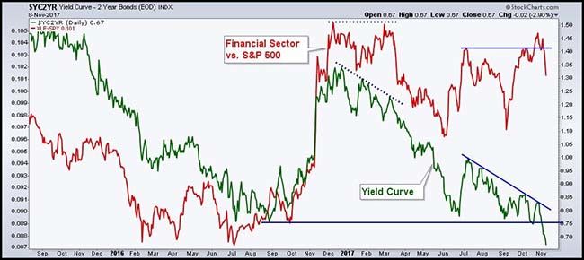 YC2YR Chart