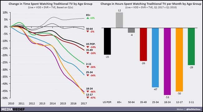 Football ratings vs. tv watching