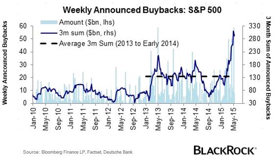 Weekly Announced Buybacks