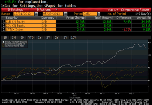 Low Beta and Dividend ETFs Have Outperformed the S&P/TSX Composite