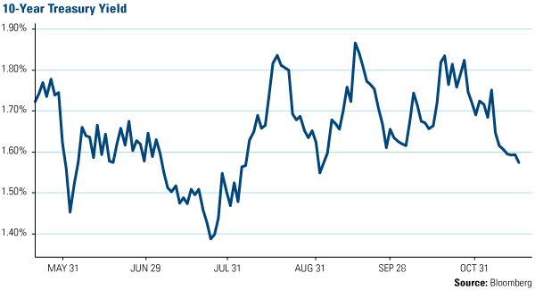 10 Year Treasury