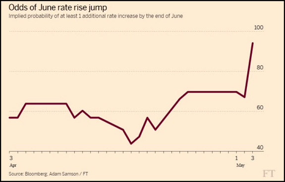 June Rate Rise Chart